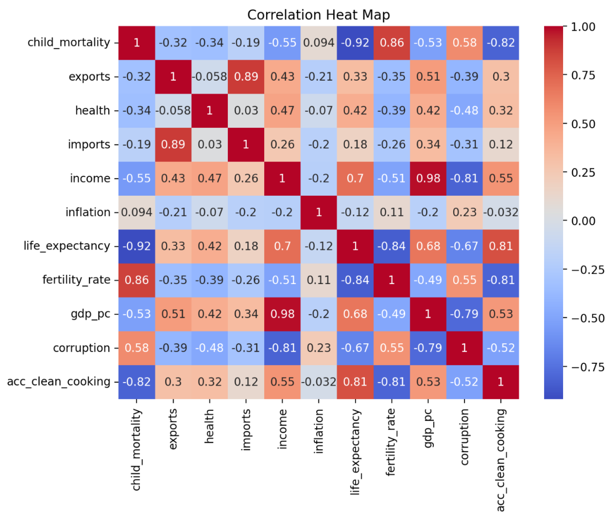 Data Visualization